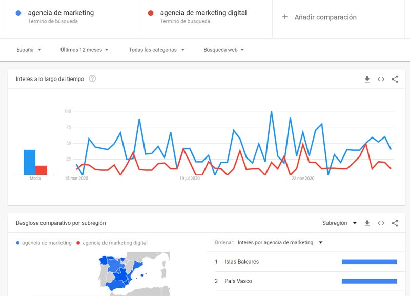 comparación de agencias google trends